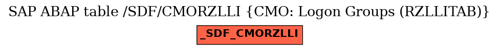 E-R Diagram for table /SDF/CMORZLLI (CMO: Logon Groups (RZLLITAB))