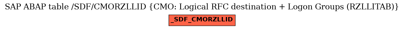 E-R Diagram for table /SDF/CMORZLLID (CMO: Logical RFC destination + Logon Groups (RZLLITAB))