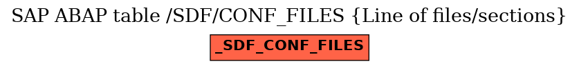 E-R Diagram for table /SDF/CONF_FILES (Line of files/sections)