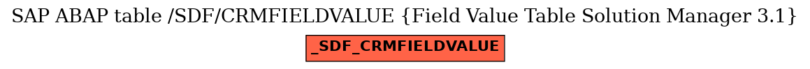 E-R Diagram for table /SDF/CRMFIELDVALUE (Field Value Table Solution Manager 3.1)