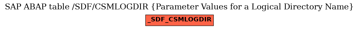 E-R Diagram for table /SDF/CSMLOGDIR (Parameter Values for a Logical Directory Name)