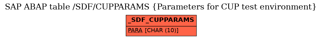 E-R Diagram for table /SDF/CUPPARAMS (Parameters for CUP test environment)