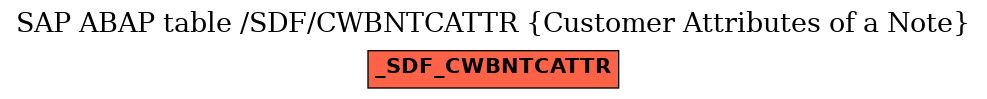 E-R Diagram for table /SDF/CWBNTCATTR (Customer Attributes of a Note)