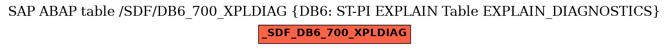 E-R Diagram for table /SDF/DB6_700_XPLDIAG (DB6: ST-PI EXPLAIN Table EXPLAIN_DIAGNOSTICS)