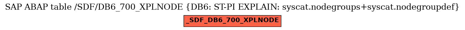 E-R Diagram for table /SDF/DB6_700_XPLNODE (DB6: ST-PI EXPLAIN: syscat.nodegroups+syscat.nodegroupdef)