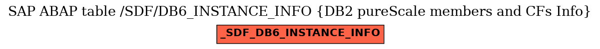 E-R Diagram for table /SDF/DB6_INSTANCE_INFO (DB2 pureScale members and CFs Info)