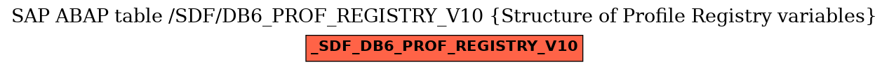 E-R Diagram for table /SDF/DB6_PROF_REGISTRY_V10 (Structure of Profile Registry variables)