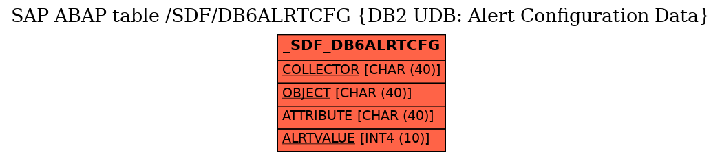 E-R Diagram for table /SDF/DB6ALRTCFG (DB2 UDB: Alert Configuration Data)