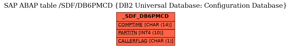 E-R Diagram for table /SDF/DB6PMCD (DB2 Universal Database: Configuration Database)