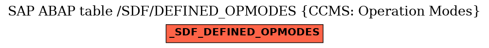 E-R Diagram for table /SDF/DEFINED_OPMODES (CCMS: Operation Modes)