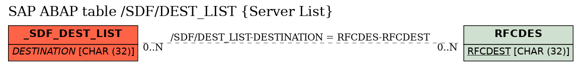 E-R Diagram for table /SDF/DEST_LIST (Server List)