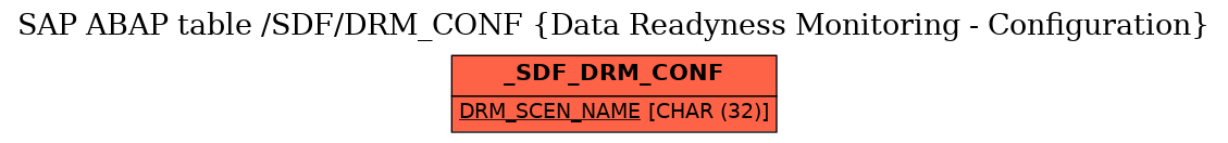 E-R Diagram for table /SDF/DRM_CONF (Data Readyness Monitoring - Configuration)