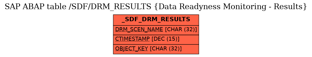 E-R Diagram for table /SDF/DRM_RESULTS (Data Readyness Monitoring - Results)