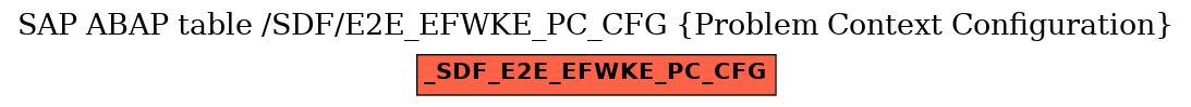 E-R Diagram for table /SDF/E2E_EFWKE_PC_CFG (Problem Context Configuration)