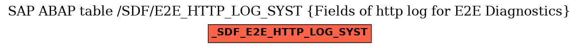 E-R Diagram for table /SDF/E2E_HTTP_LOG_SYST (Fields of http log for E2E Diagnostics)