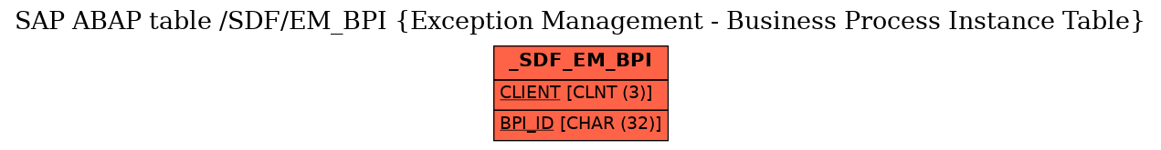 E-R Diagram for table /SDF/EM_BPI (Exception Management - Business Process Instance Table)