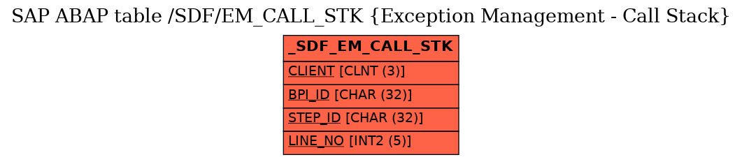 E-R Diagram for table /SDF/EM_CALL_STK (Exception Management - Call Stack)