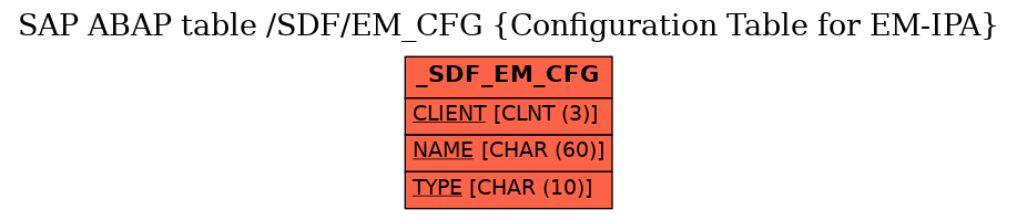 E-R Diagram for table /SDF/EM_CFG (Configuration Table for EM-IPA)