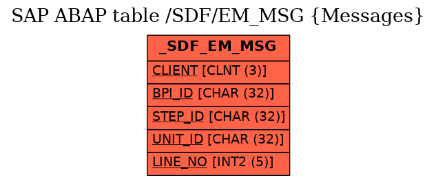 E-R Diagram for table /SDF/EM_MSG (Messages)