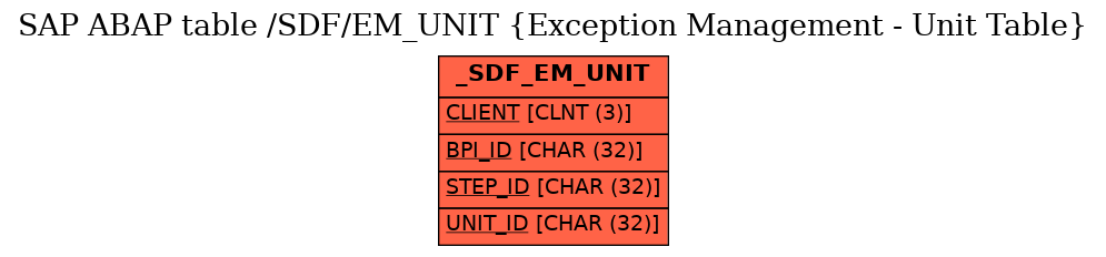 E-R Diagram for table /SDF/EM_UNIT (Exception Management - Unit Table)