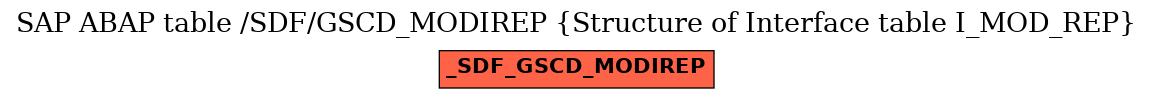 E-R Diagram for table /SDF/GSCD_MODIREP (Structure of Interface table I_MOD_REP)