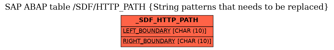 E-R Diagram for table /SDF/HTTP_PATH (String patterns that needs to be replaced)