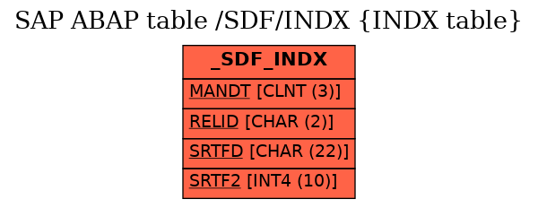 E-R Diagram for table /SDF/INDX (INDX table)