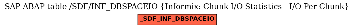 E-R Diagram for table /SDF/INF_DBSPACEIO (Informix: Chunk I/O Statistics - I/O Per Chunk)