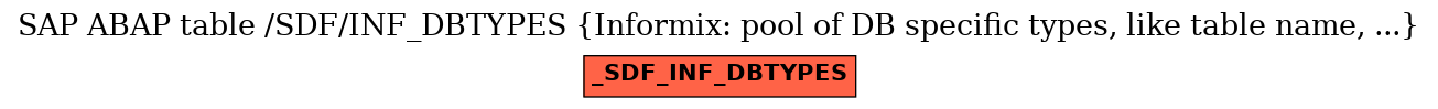 E-R Diagram for table /SDF/INF_DBTYPES (Informix: pool of DB specific types, like table name, ...)