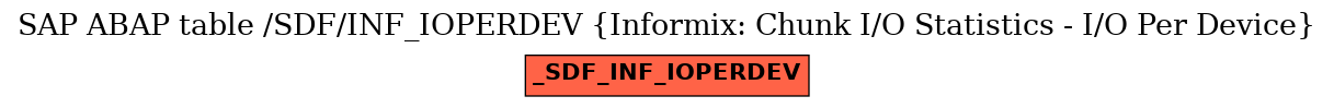 E-R Diagram for table /SDF/INF_IOPERDEV (Informix: Chunk I/O Statistics - I/O Per Device)