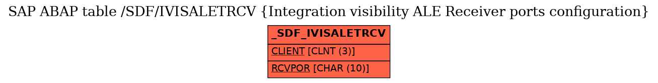 E-R Diagram for table /SDF/IVISALETRCV (Integration visibility ALE Receiver ports configuration)