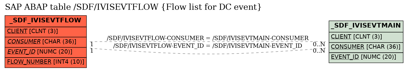 E-R Diagram for table /SDF/IVISEVTFLOW (Flow list for DC event)