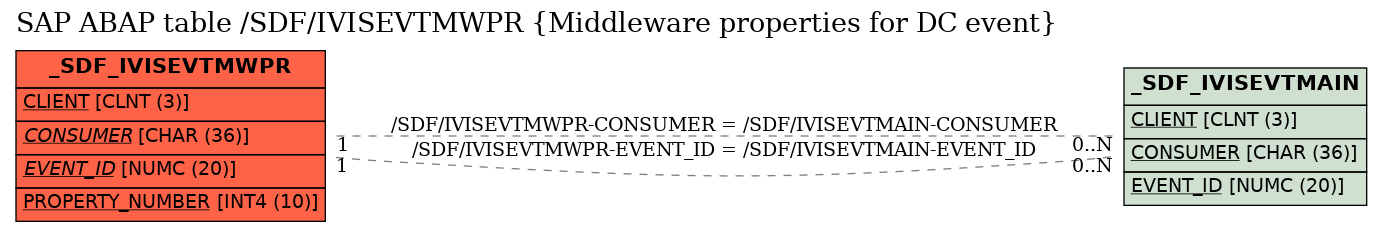E-R Diagram for table /SDF/IVISEVTMWPR (Middleware properties for DC event)