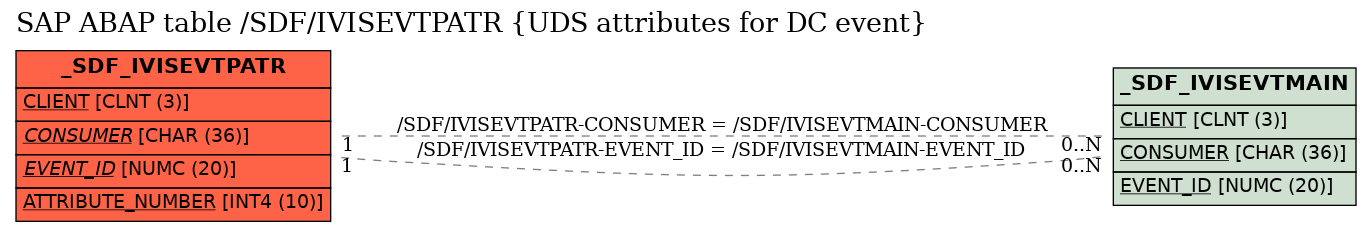 E-R Diagram for table /SDF/IVISEVTPATR (UDS attributes for DC event)