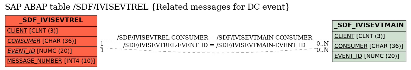 E-R Diagram for table /SDF/IVISEVTREL (Related messages for DC event)
