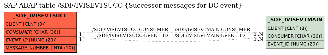 E-R Diagram for table /SDF/IVISEVTSUCC (Successor messages for DC event)