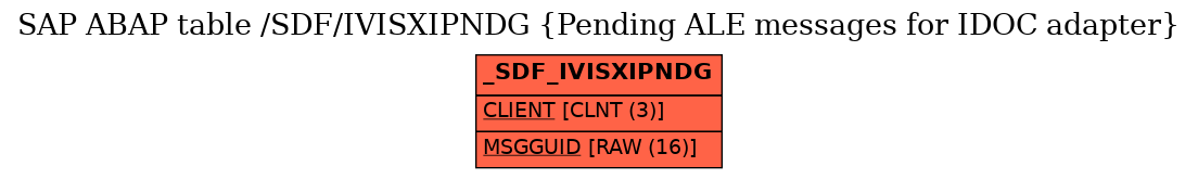 E-R Diagram for table /SDF/IVISXIPNDG (Pending ALE messages for IDOC adapter)