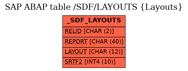 E-R Diagram for table /SDF/LAYOUTS (Layouts)
