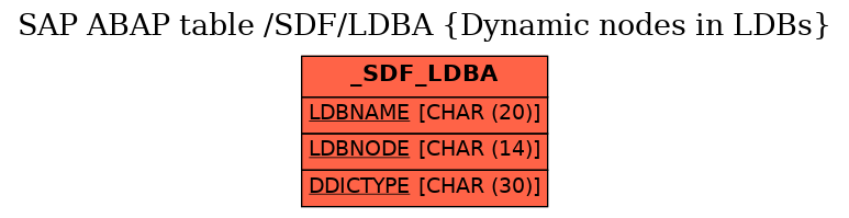 E-R Diagram for table /SDF/LDBA (Dynamic nodes in LDBs)