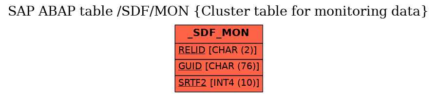 E-R Diagram for table /SDF/MON (Cluster table for monitoring data)