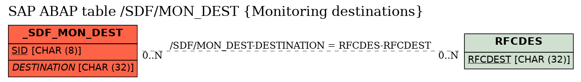 E-R Diagram for table /SDF/MON_DEST (Monitoring destinations)