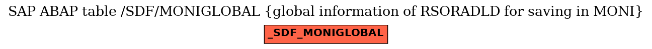 E-R Diagram for table /SDF/MONIGLOBAL (global information of RSORADLD for saving in MONI)