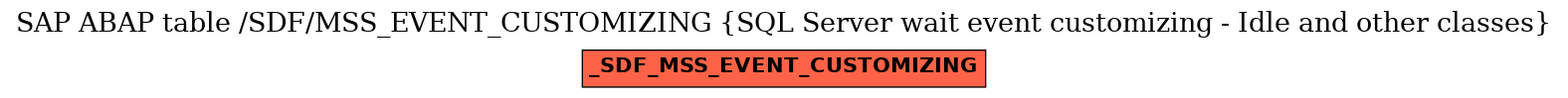 E-R Diagram for table /SDF/MSS_EVENT_CUSTOMIZING (SQL Server wait event customizing - Idle and other classes)