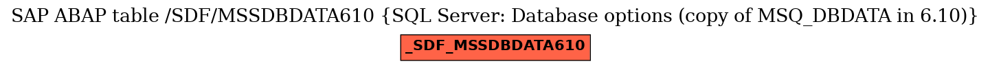 E-R Diagram for table /SDF/MSSDBDATA610 (SQL Server: Database options (copy of MSQ_DBDATA in 6.10))