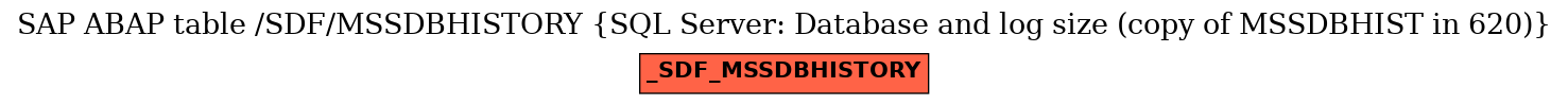 E-R Diagram for table /SDF/MSSDBHISTORY (SQL Server: Database and log size (copy of MSSDBHIST in 620))