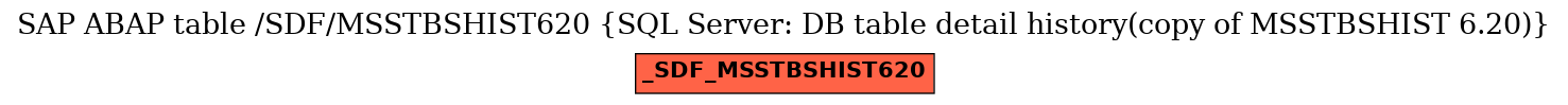 E-R Diagram for table /SDF/MSSTBSHIST620 (SQL Server: DB table detail history(copy of MSSTBSHIST 6.20))