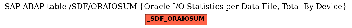 E-R Diagram for table /SDF/ORAIOSUM (Oracle I/O Statistics per Data File, Total By Device)