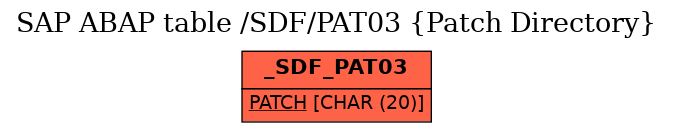 E-R Diagram for table /SDF/PAT03 (Patch Directory)