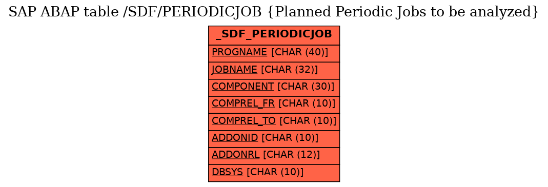 E-R Diagram for table /SDF/PERIODICJOB (Planned Periodic Jobs to be analyzed)