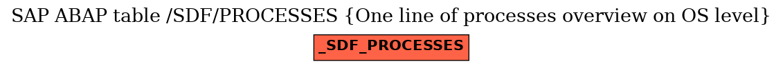 E-R Diagram for table /SDF/PROCESSES (One line of processes overview on OS level)